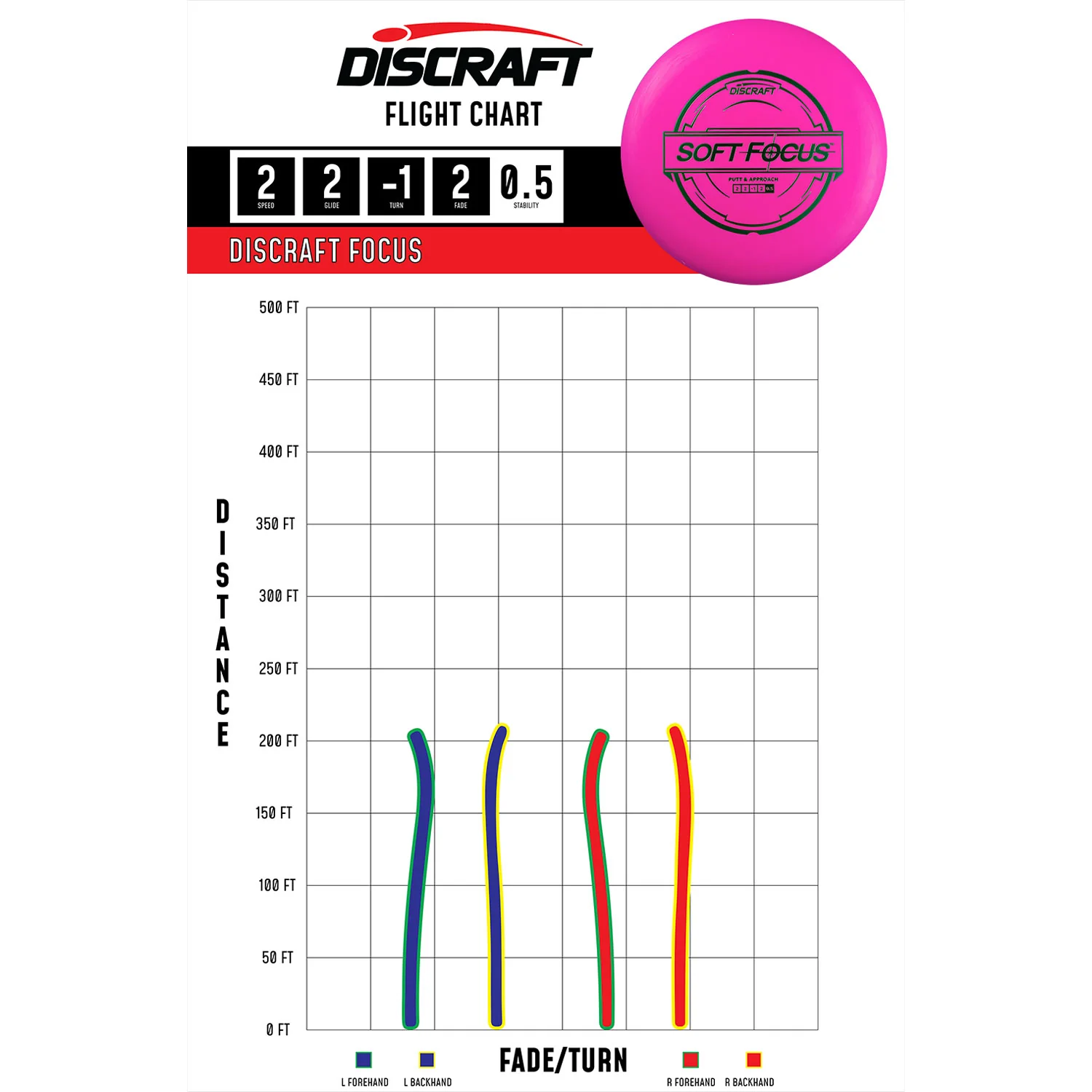 Discraft Disc Golf Putter Line Soft Focus Putter 2/2/-1/2 - Choose Exact Disc - Image 2