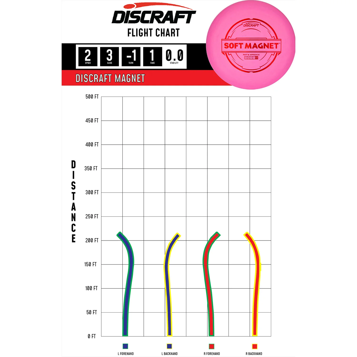 Discraft Disc Golf Putter Line Soft Magnet 2/3/-1/1 - Choose Exact Disc - Image 2