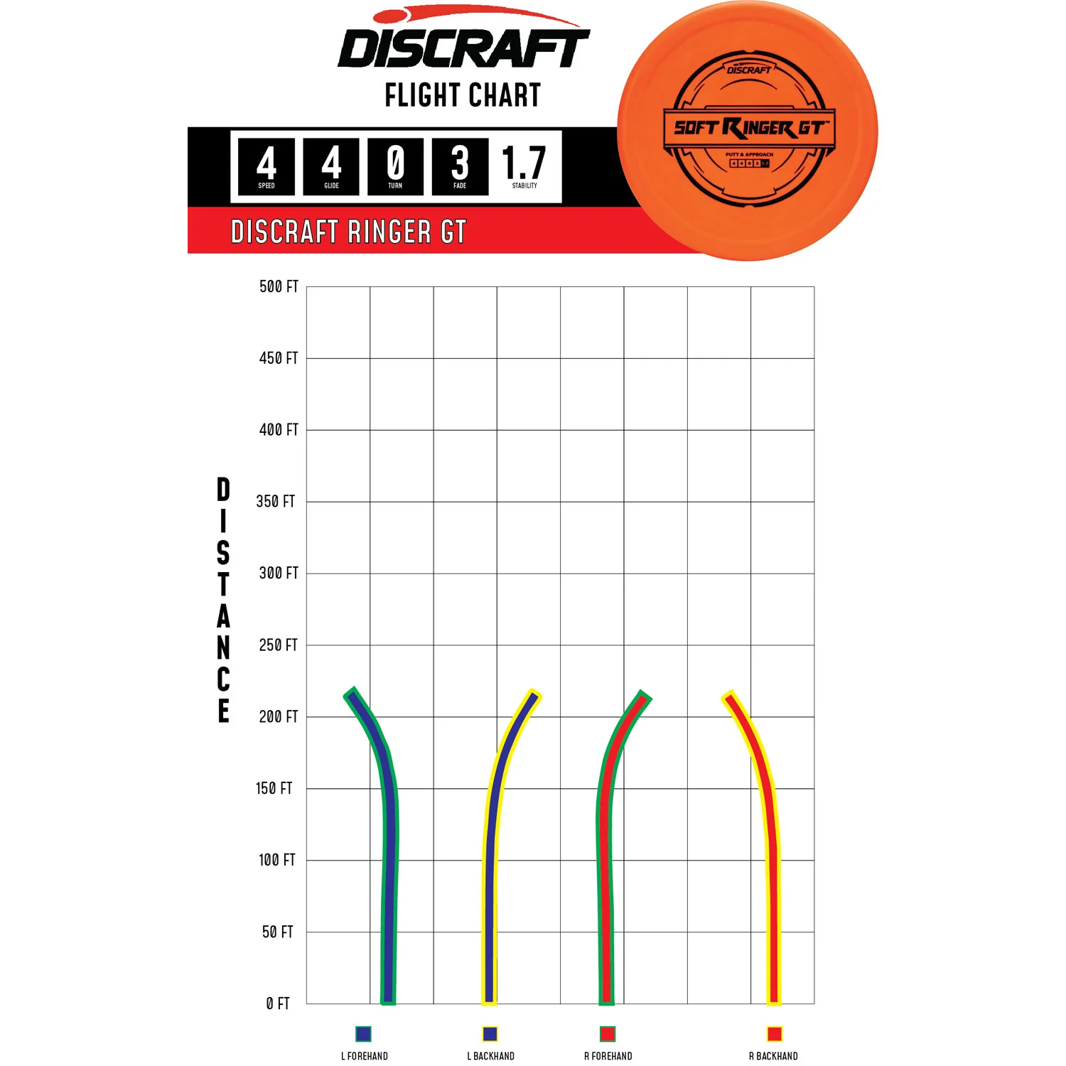 Discraft Disc Golf Putter Line Soft Ringer-GT Putter 4/4/0/3 - Choose Exact Disc - Image 2