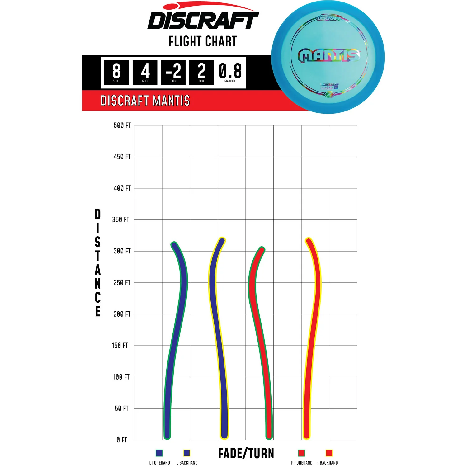 Discraft Disc Golf Z Line Mantis Distance Driver 8/4/-2/2 - Choose Exact Disc - Image 2