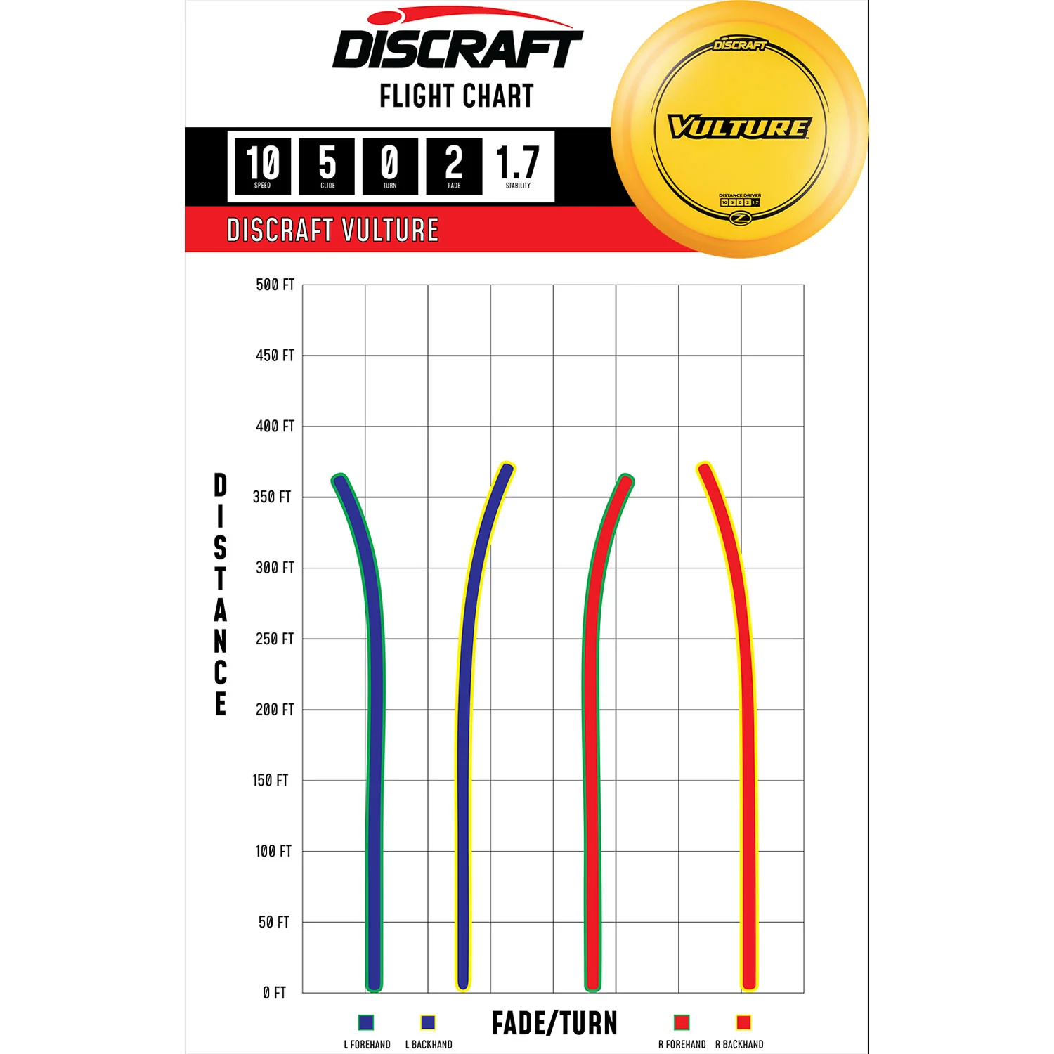 Discraft Disc Golf Z Line Vulture Distance Driver 10/5/0/2 - Choose Exact Disc - Image 2