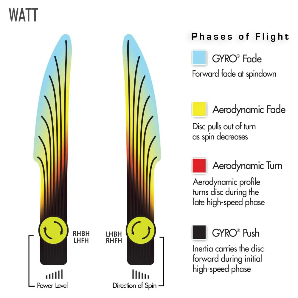 MVP Discs Sports Project Lab Coat Cosmic Electron Watt Putt and Approach 2/5/-0.5/0.5 - Choose Exact Disc - Image 3